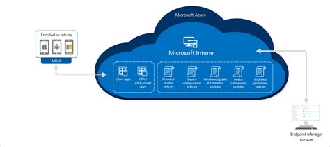 smart card and mobile phone integration|Microsoft Intune helps high.